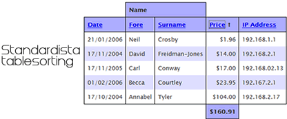 sortable table